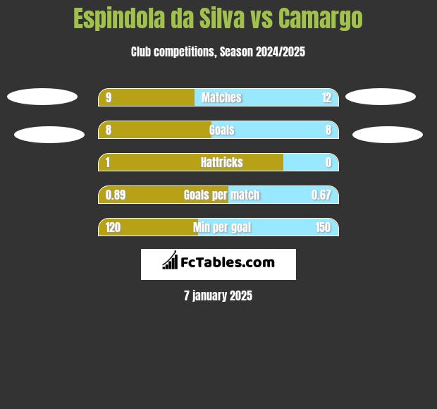 Espindola da Silva vs Camargo h2h player stats