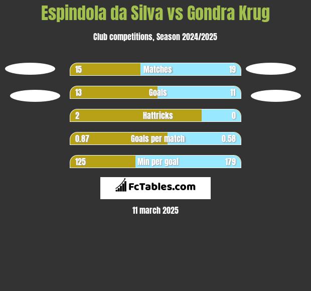 Espindola da Silva vs Gondra Krug h2h player stats