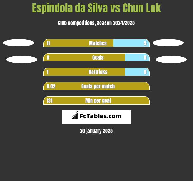 Espindola da Silva vs Chun Lok h2h player stats