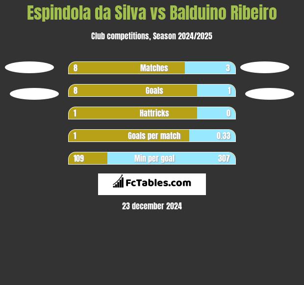 Espindola da Silva vs Balduino Ribeiro h2h player stats