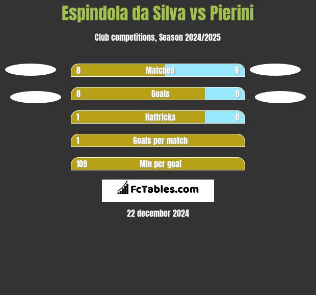 Espindola da Silva vs Pierini h2h player stats