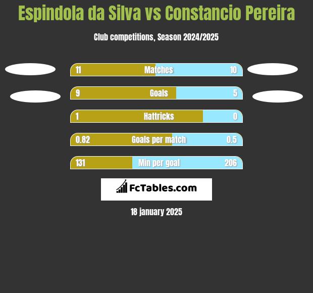 Espindola da Silva vs Constancio Pereira h2h player stats