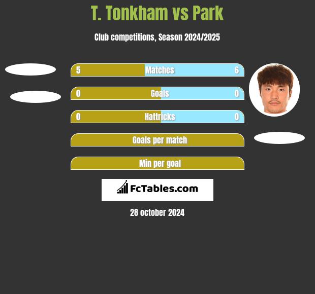 T. Tonkham vs Park h2h player stats