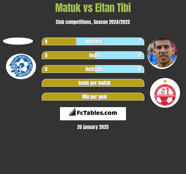 Matuk vs Eitan Tibi h2h player stats