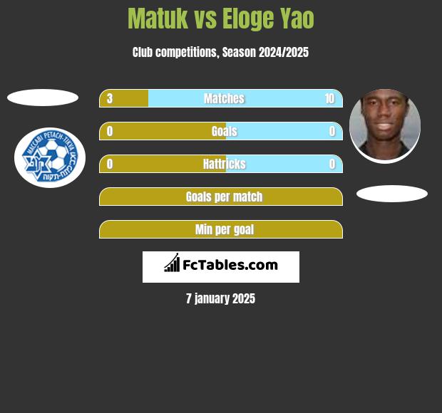 Matuk vs Eloge Yao h2h player stats