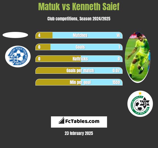 Matuk vs Kenneth Saief h2h player stats