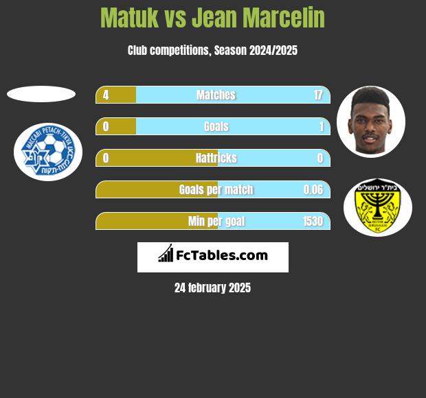 Matuk vs Jean Marcelin h2h player stats