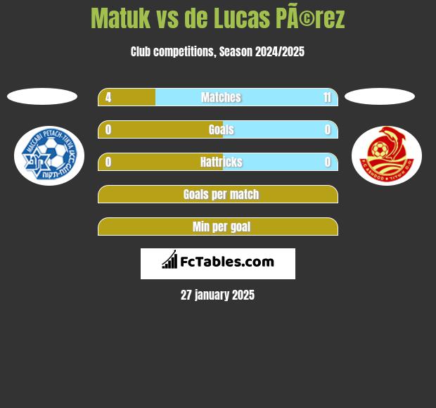 Matuk vs de Lucas PÃ©rez h2h player stats