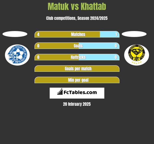 Matuk vs Khattab h2h player stats