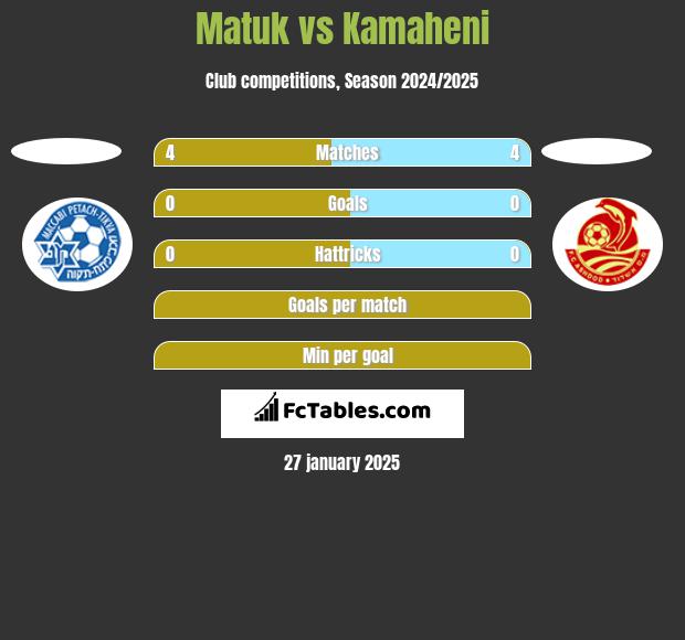 Matuk vs Kamaheni h2h player stats