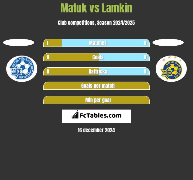 Matuk vs Lamkin h2h player stats