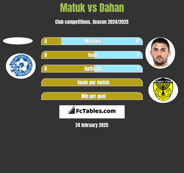 Matuk vs Dahan h2h player stats