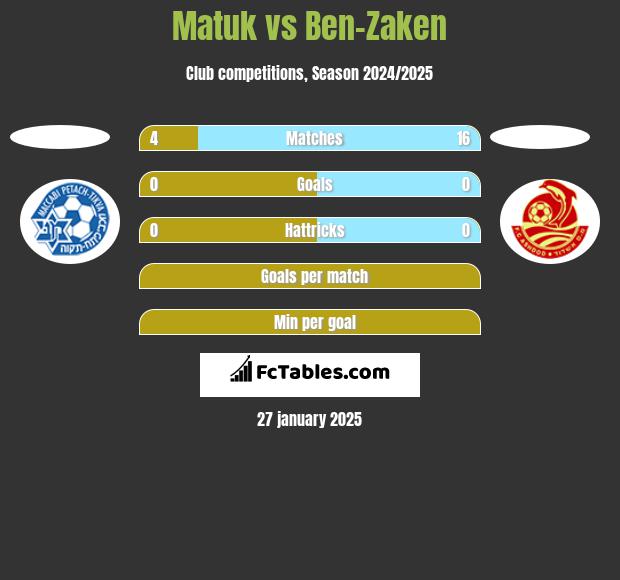 Matuk vs Ben-Zaken h2h player stats