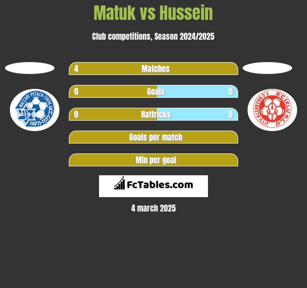 Matuk vs Hussein h2h player stats