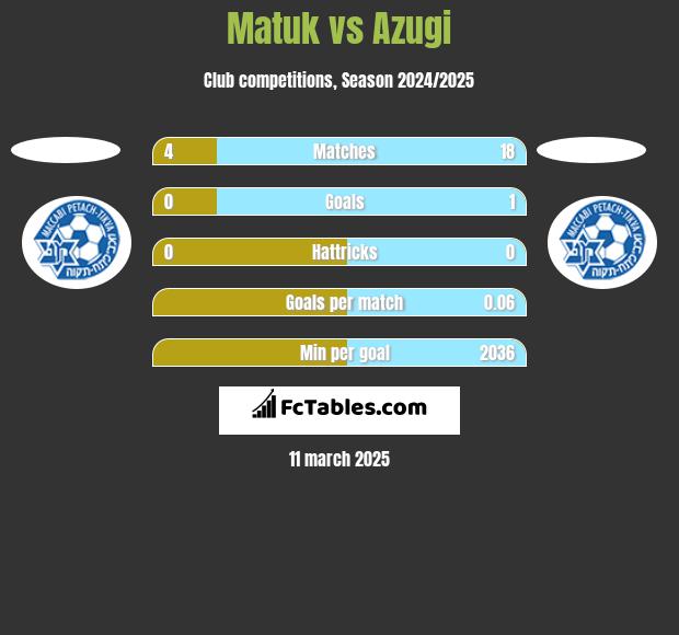 Matuk vs Azugi h2h player stats