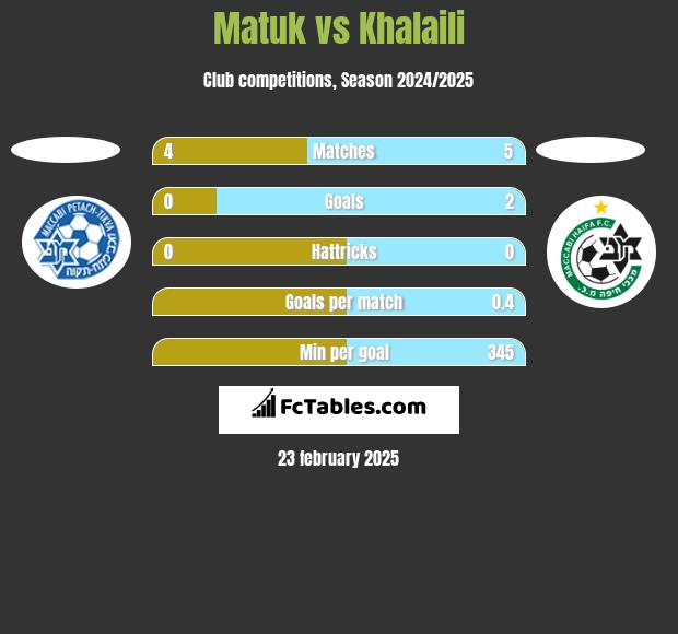 Matuk vs Khalaili h2h player stats