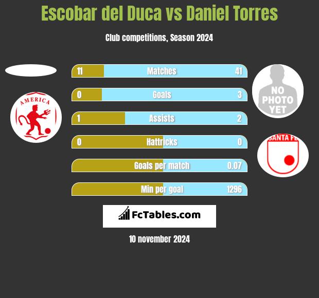 Escobar del Duca vs Daniel Torres h2h player stats