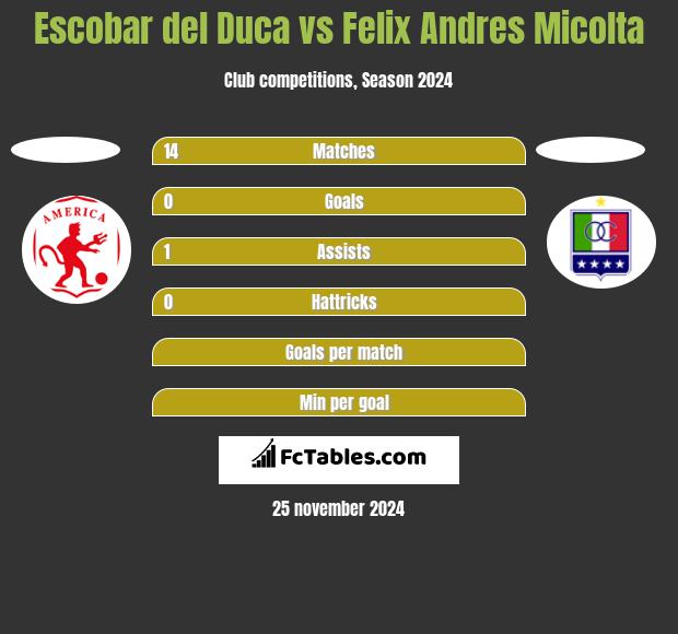 Escobar del Duca vs Felix Andres Micolta h2h player stats