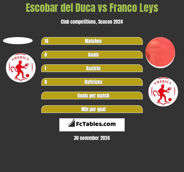 Escobar del Duca vs Franco Leys h2h player stats