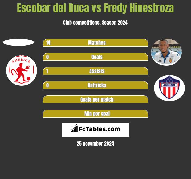 Escobar del Duca vs Fredy Hinestroza h2h player stats