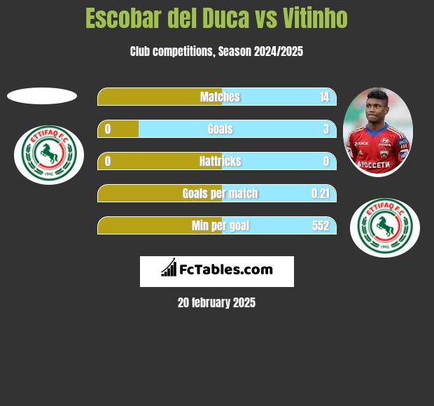 Escobar del Duca vs Vitinho h2h player stats