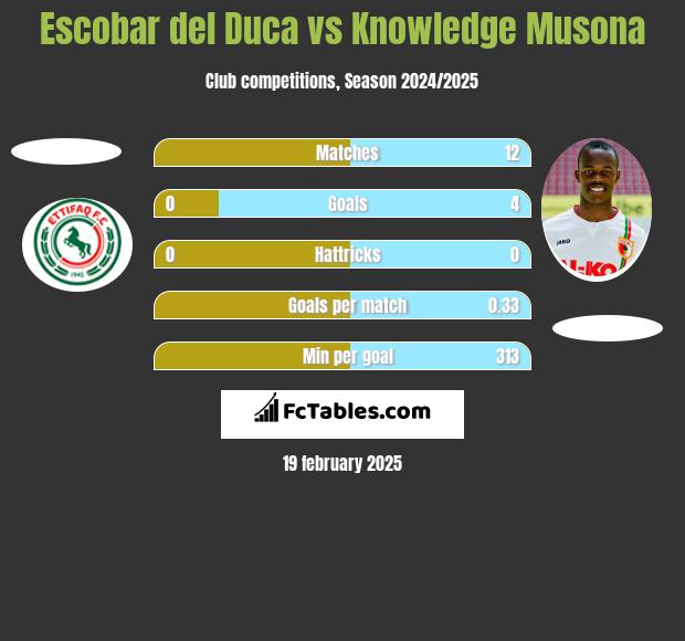 Escobar del Duca vs Knowledge Musona h2h player stats