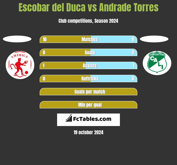 Escobar del Duca vs Andrade Torres h2h player stats