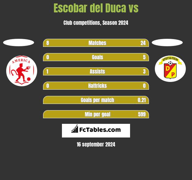 Escobar del Duca vs  h2h player stats