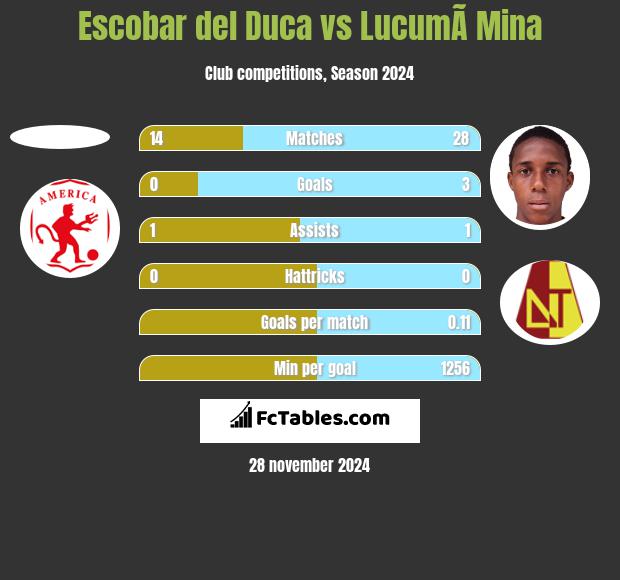 Escobar del Duca vs LucumÃ­ Mina h2h player stats