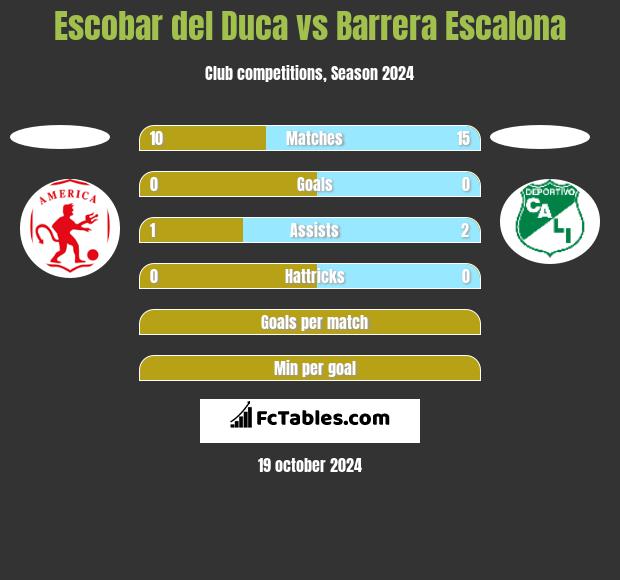 Escobar del Duca vs Barrera Escalona h2h player stats