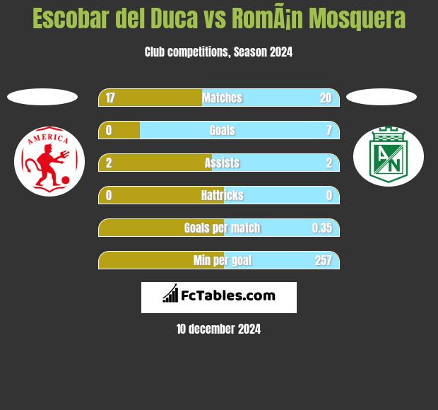 Escobar del Duca vs RomÃ¡n Mosquera h2h player stats