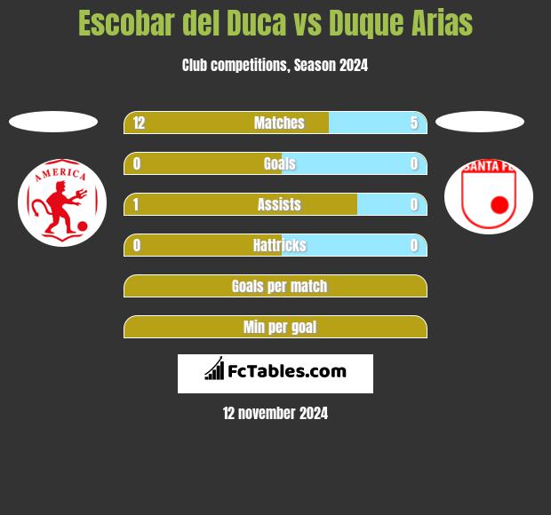 Escobar del Duca vs Duque Arias h2h player stats