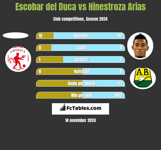 Escobar del Duca vs Hinestroza Arias h2h player stats