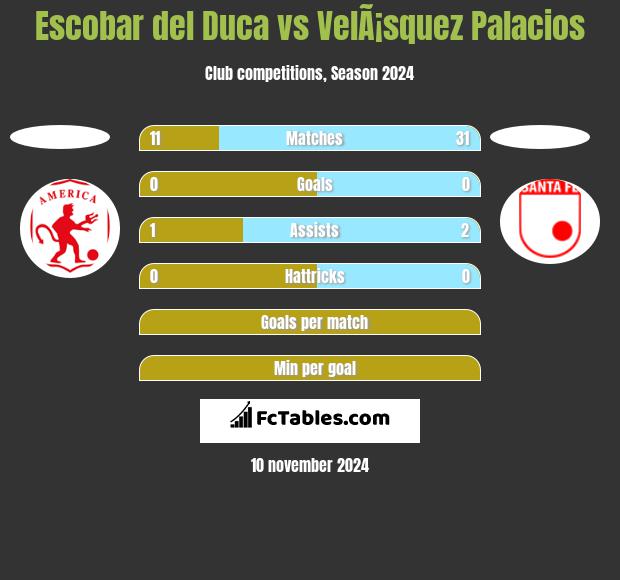 Escobar del Duca vs VelÃ¡squez Palacios h2h player stats