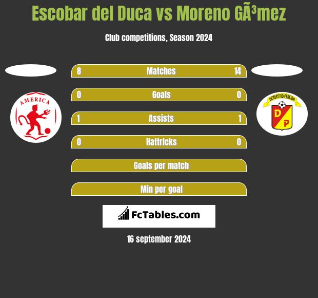 Escobar del Duca vs Moreno GÃ³mez h2h player stats