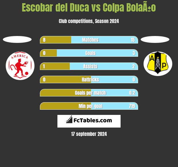 Escobar del Duca vs Colpa BolaÃ±o h2h player stats