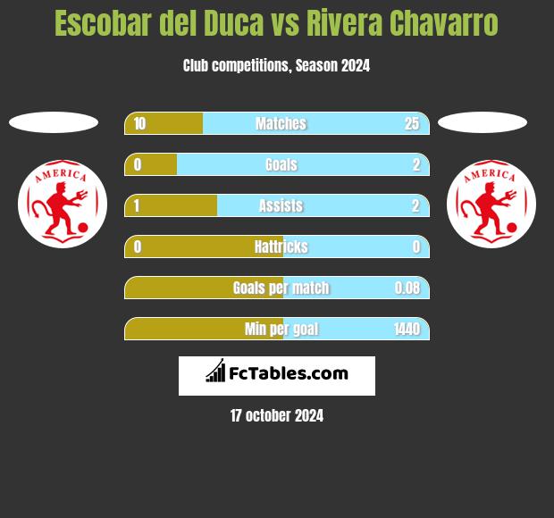 Escobar del Duca vs Rivera Chavarro h2h player stats