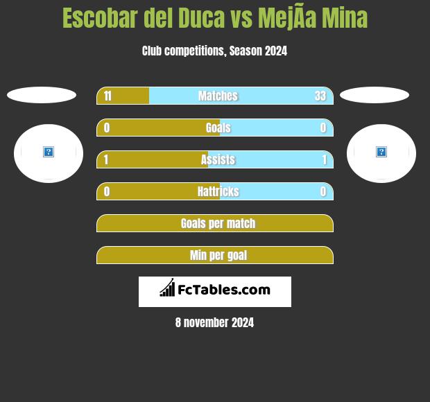 Escobar del Duca vs MejÃ­a Mina h2h player stats