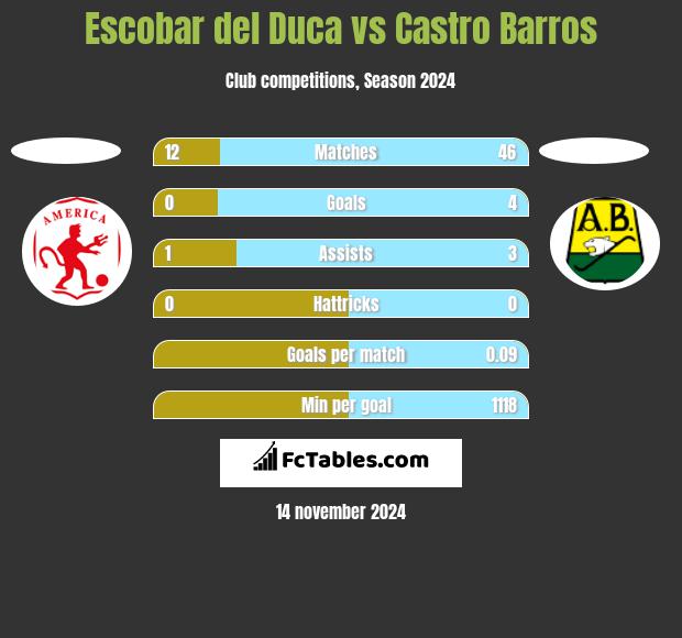 Escobar del Duca vs Castro Barros h2h player stats