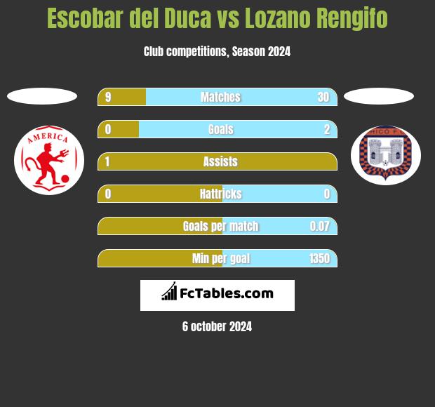 Escobar del Duca vs Lozano Rengifo h2h player stats