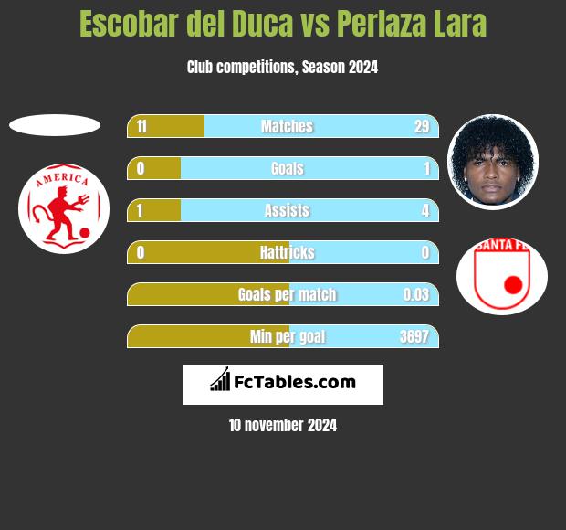 Escobar del Duca vs Perlaza Lara h2h player stats