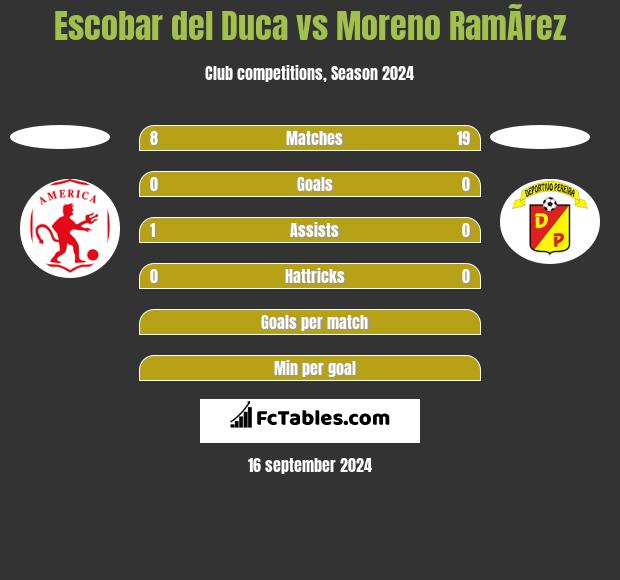 Escobar del Duca vs Moreno RamÃ­rez h2h player stats