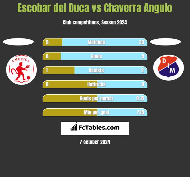 Escobar del Duca vs Chaverra Angulo h2h player stats