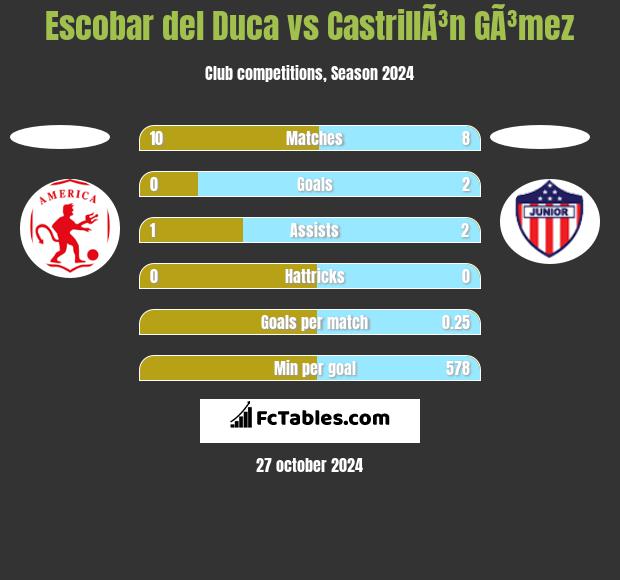 Escobar del Duca vs CastrillÃ³n GÃ³mez h2h player stats