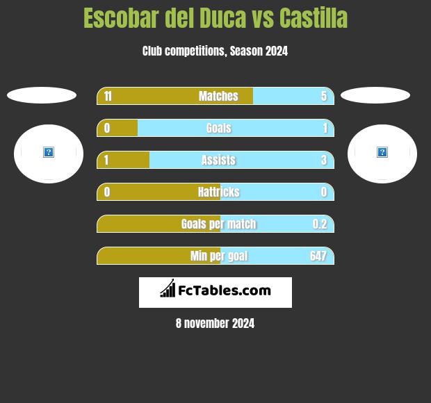 Escobar del Duca vs Castilla h2h player stats