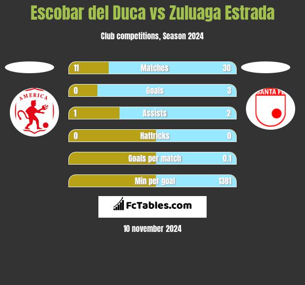 Escobar del Duca vs Zuluaga Estrada h2h player stats