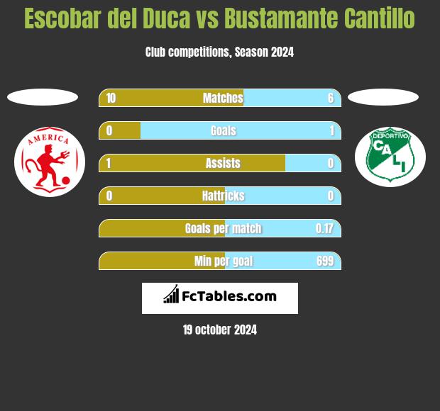 Escobar del Duca vs Bustamante Cantillo h2h player stats