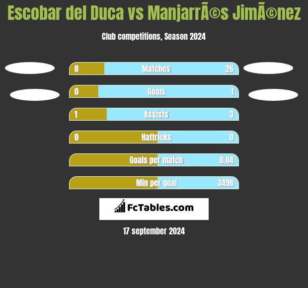 Escobar del Duca vs ManjarrÃ©s JimÃ©nez h2h player stats