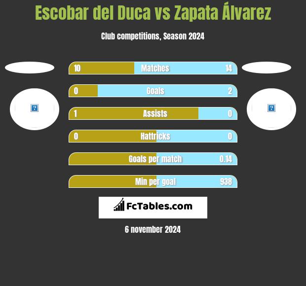 Escobar del Duca vs Zapata Álvarez h2h player stats