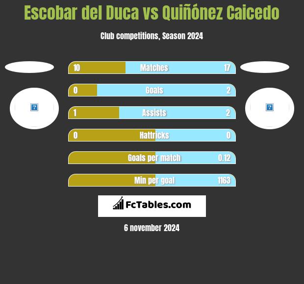 Escobar del Duca vs Quiñónez Caicedo h2h player stats